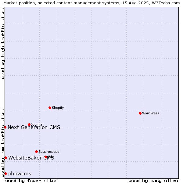 Market position of WebsiteBaker CMS vs. phpwcms vs. Next Generation CMS