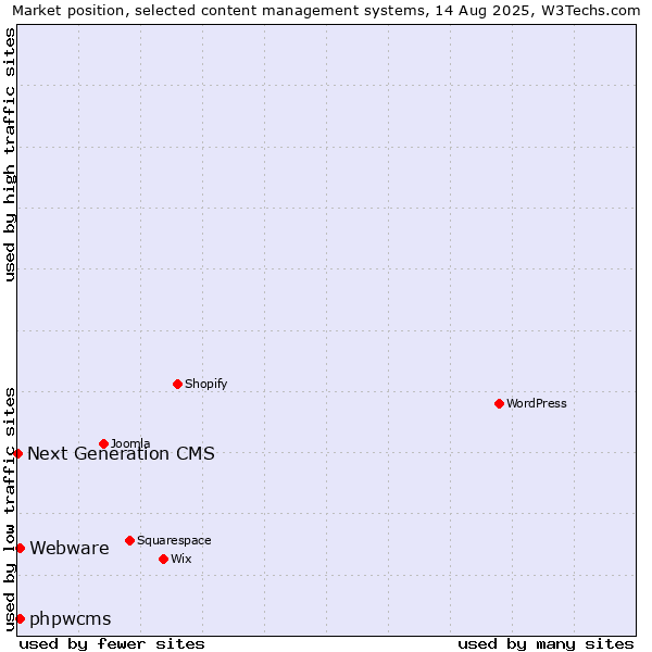 Market position of Webware vs. phpwcms vs. Next Generation CMS
