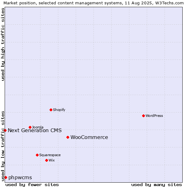 Market position of WooCommerce vs. phpwcms vs. Next Generation CMS