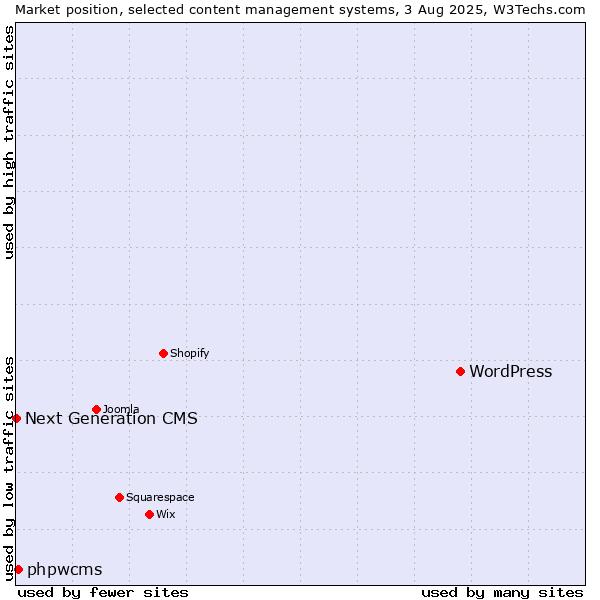 Market position of WordPress vs. phpwcms vs. Next Generation CMS