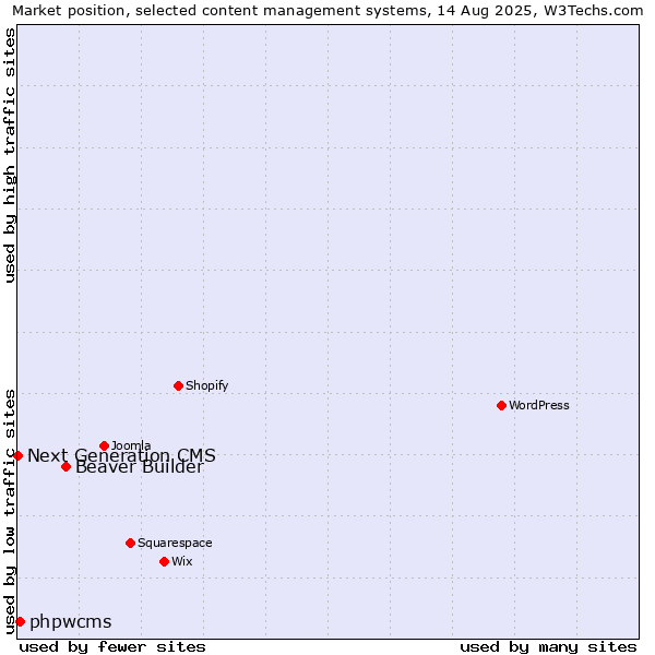 Market position of Beaver Builder vs. phpwcms vs. Next Generation CMS