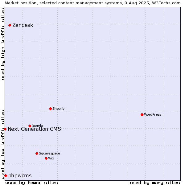 Market position of Zendesk vs. phpwcms vs. Next Generation CMS