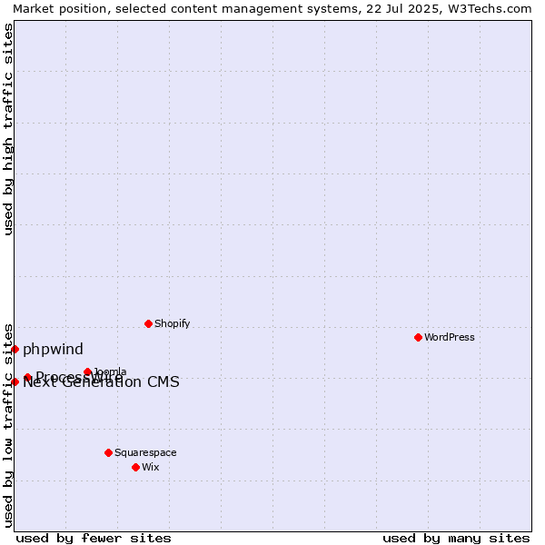 Market position of ProcessWire vs. phpwind vs. Next Generation CMS
