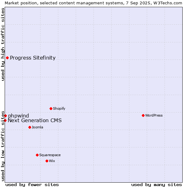 Market position of Progress Sitefinity vs. phpwind vs. Next Generation CMS