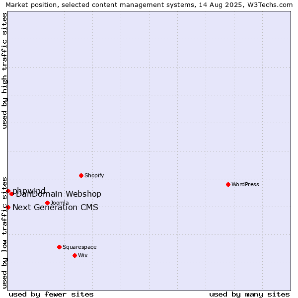 Market position of DanDomain Webshop vs. phpwind vs. Next Generation CMS