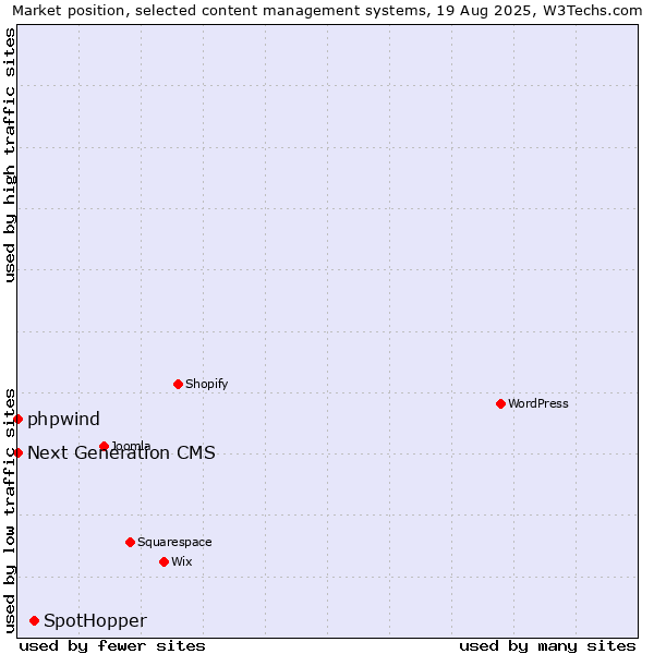 Market position of SpotHopper vs. phpwind vs. Next Generation CMS