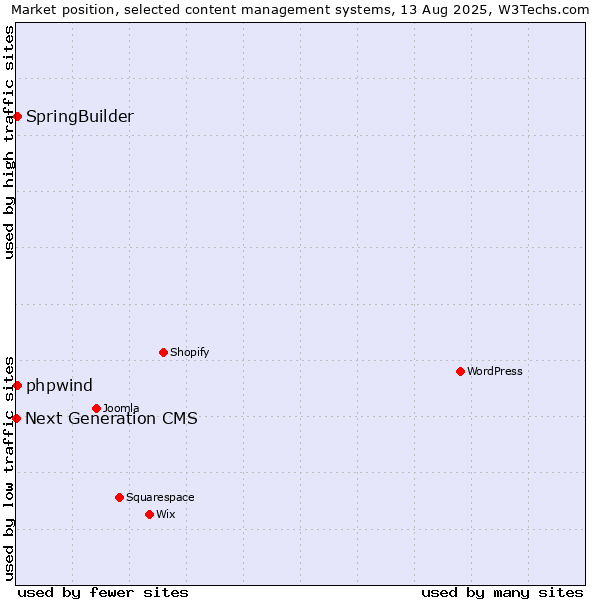 Market position of SpringBuilder vs. phpwind vs. Next Generation CMS