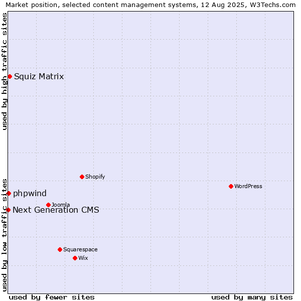 Market position of Squiz Matrix vs. phpwind vs. Next Generation CMS