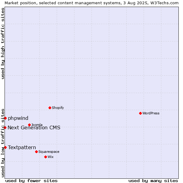 Market position of Textpattern vs. phpwind vs. Next Generation CMS