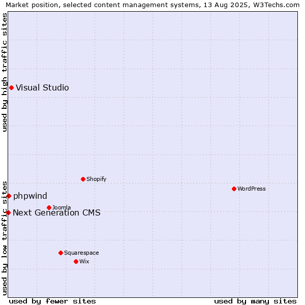 Market position of Visual Studio vs. phpwind vs. Next Generation CMS
