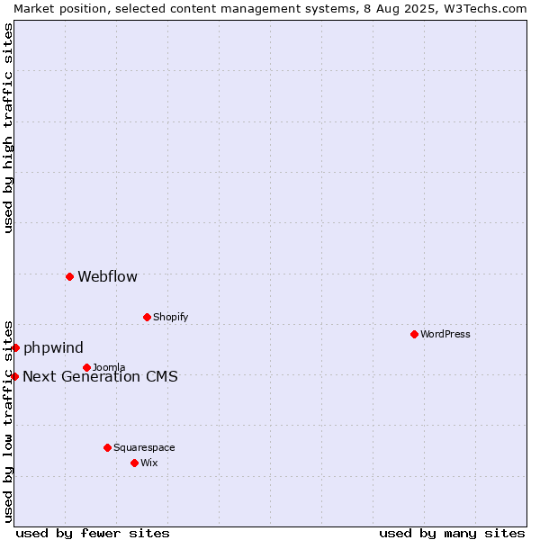 Market position of Webflow vs. phpwind vs. Next Generation CMS