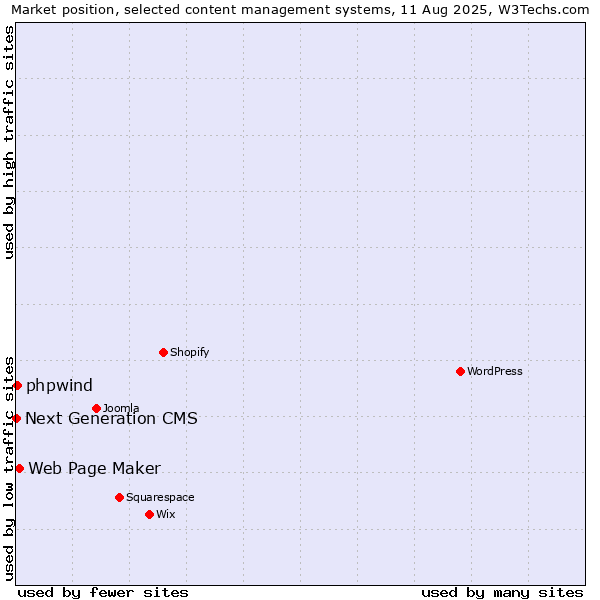 Market position of Web Page Maker vs. phpwind vs. Next Generation CMS
