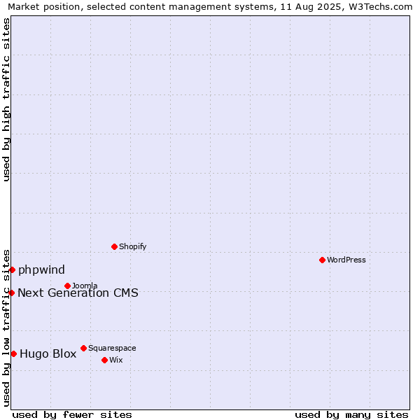 Market position of Hugo Blox vs. phpwind vs. Next Generation CMS