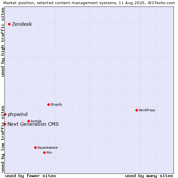Market position of Zendesk vs. phpwind vs. Next Generation CMS