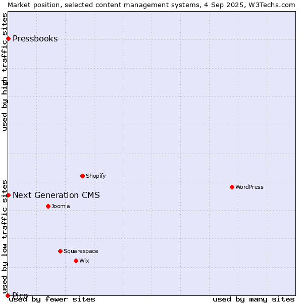 Market position of Next Generation CMS vs. Pressbooks vs. Pico