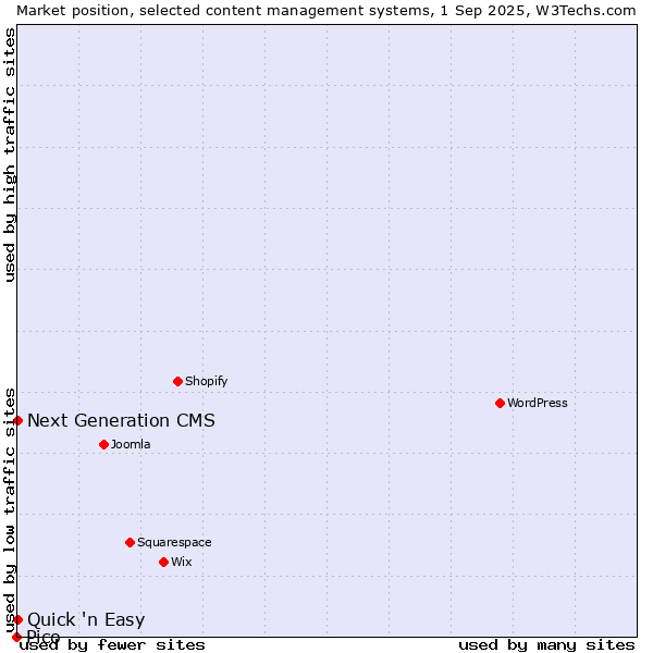 Market position of Quick 'n Easy vs. Next Generation CMS vs. Pico