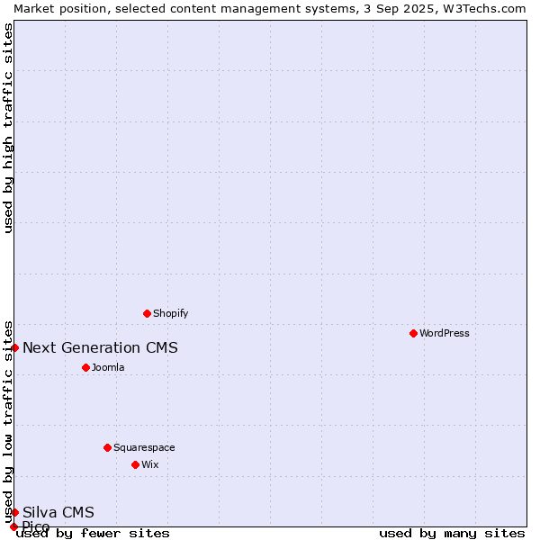 Market position of Next Generation CMS vs. Silva CMS vs. Pico