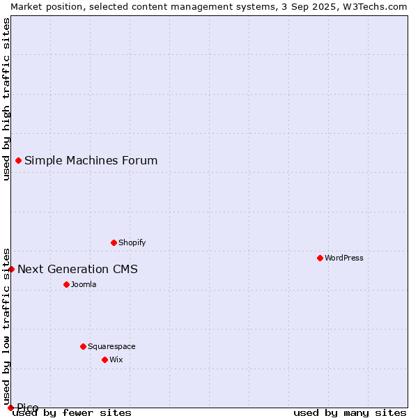 Market position of Simple Machines Forum vs. Next Generation CMS vs. Pico