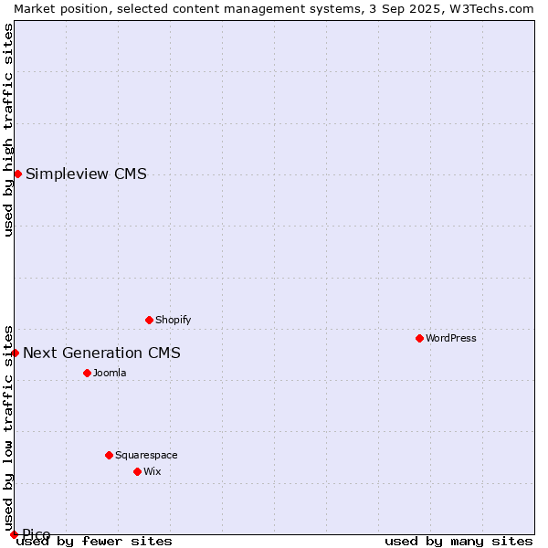 Market position of Simpleview CMS vs. Next Generation CMS vs. Pico