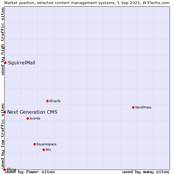 Market position of SquirrelMail vs. Next Generation CMS vs. Pico