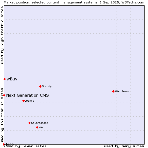 Market position of wBuy vs. Next Generation CMS vs. Pico