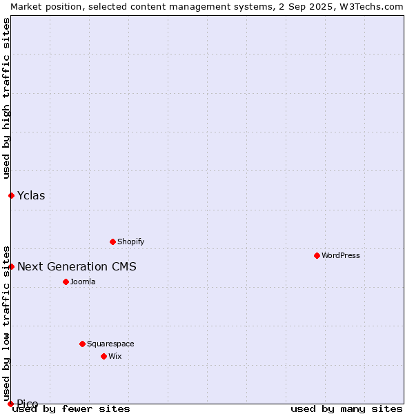 Market position of Next Generation CMS vs. Yclas vs. Pico
