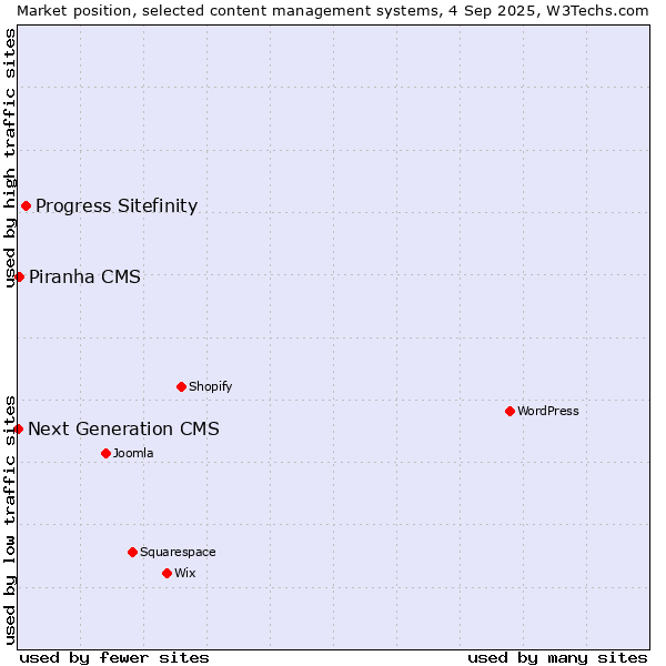 Market position of Progress Sitefinity vs. Piranha CMS vs. Next Generation CMS