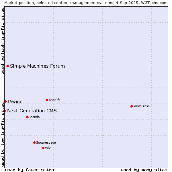 Market position of Simple Machines Forum vs. Piwigo vs. Next Generation CMS