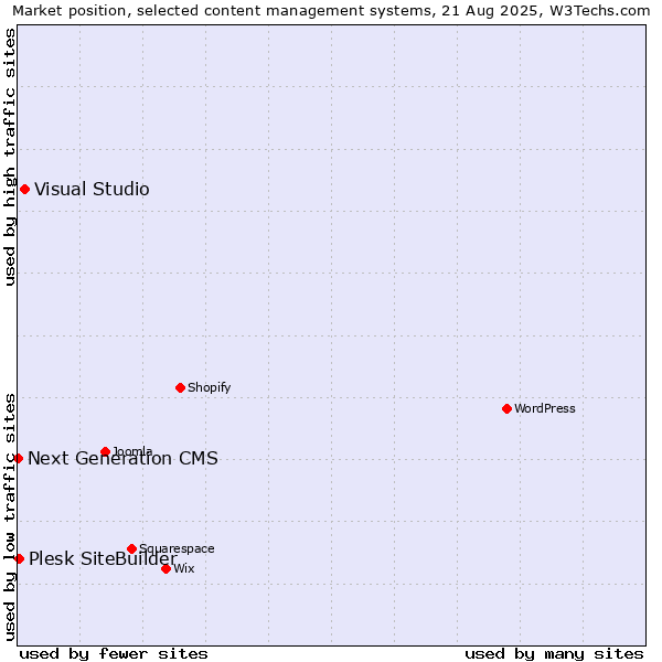 Market position of Visual Studio vs. Plesk SiteBuilder vs. Next Generation CMS