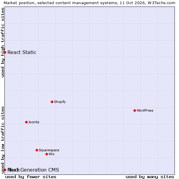 Market position of React Static vs. Next Generation CMS vs. Pluck