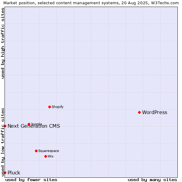 Market position of WordPress vs. Next Generation CMS vs. Pluck