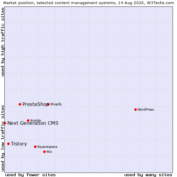 Market position of PrestaShop vs. Tistory vs. Next Generation CMS