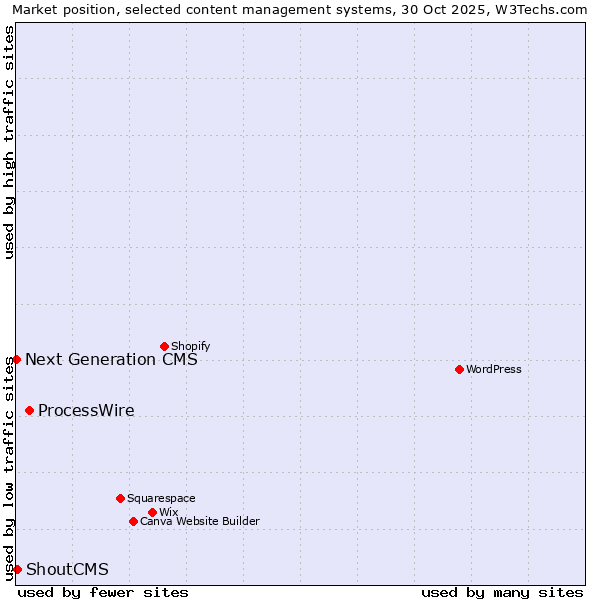 Market position of ProcessWire vs. ShoutCMS vs. Next Generation CMS