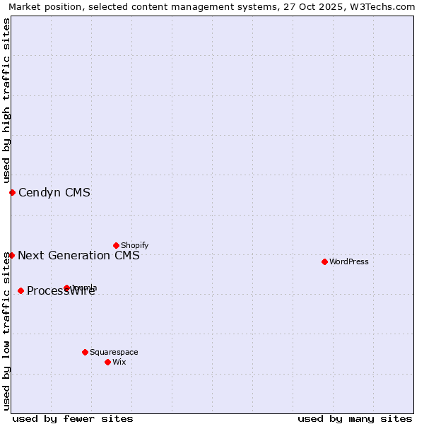 Market position of ProcessWire vs. Cendyn CMS vs. Next Generation CMS