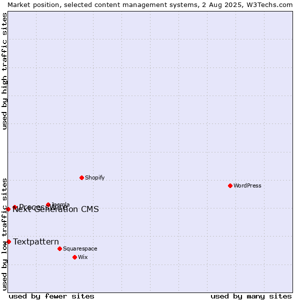 Market position of ProcessWire vs. Textpattern vs. Next Generation CMS