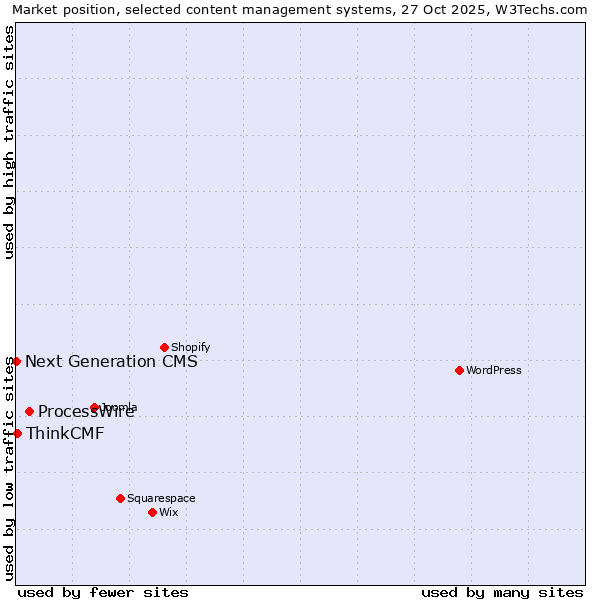 Market position of ProcessWire vs. ThinkCMF vs. Next Generation CMS