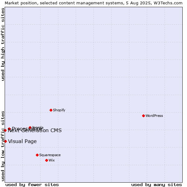 Market position of ProcessWire vs. Visual Page vs. Next Generation CMS