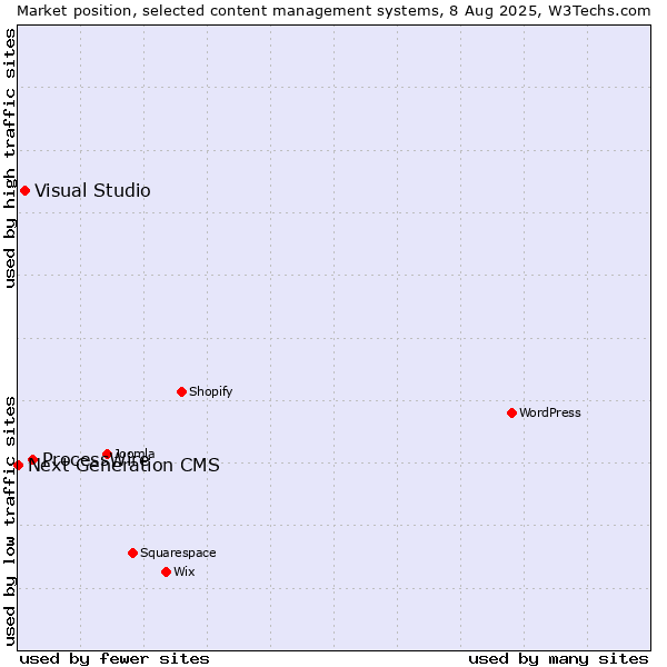 Market position of ProcessWire vs. Visual Studio vs. Next Generation CMS