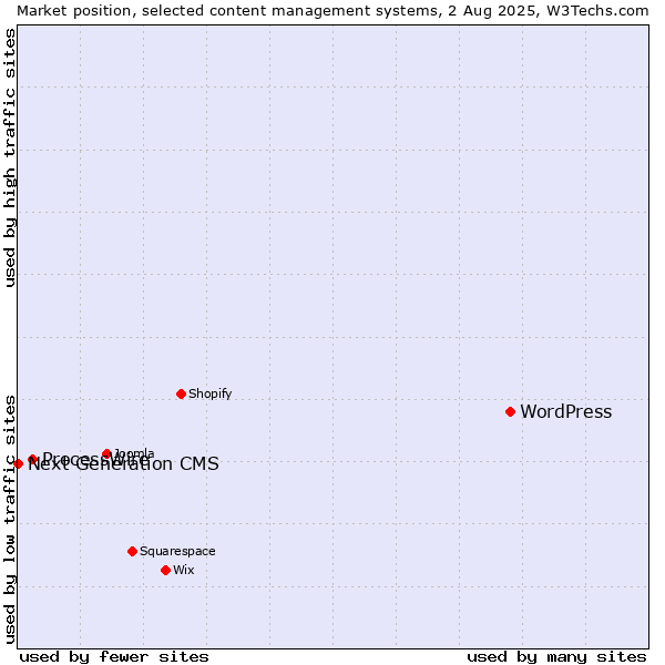 Market position of WordPress vs. ProcessWire vs. Next Generation CMS