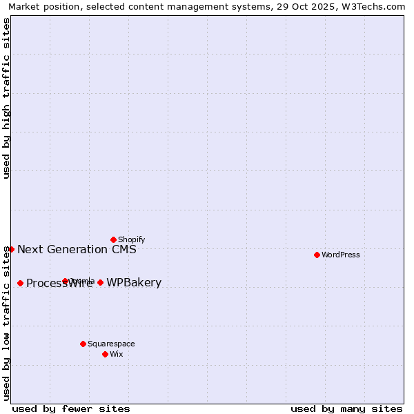 Market position of WPBakery vs. ProcessWire vs. Next Generation CMS