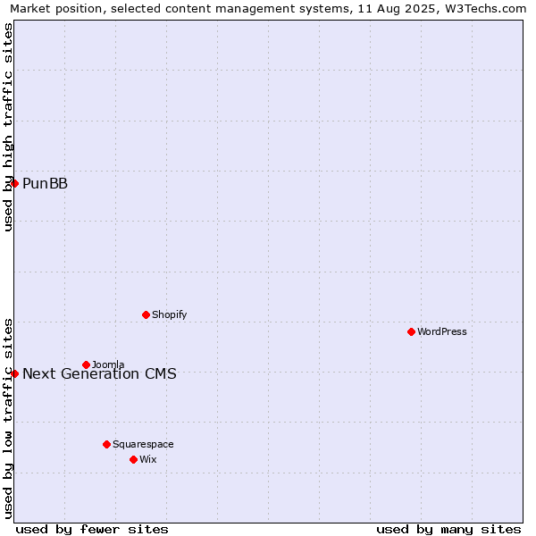 Market position of PunBB vs. Next Generation CMS