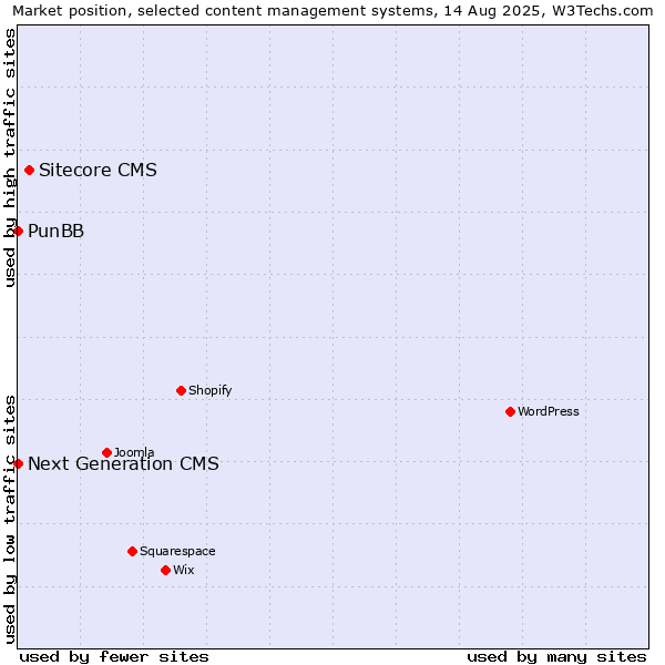 Market position of Sitecore CMS vs. PunBB vs. Next Generation CMS