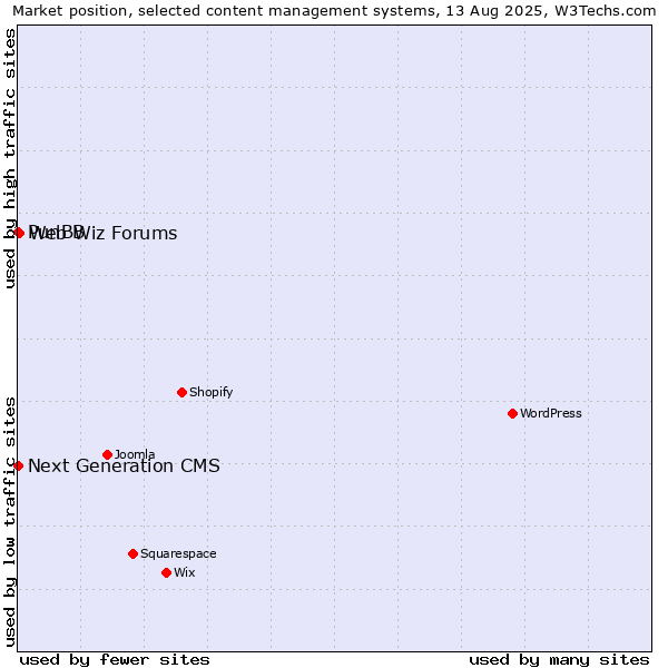 Market position of Web Wiz Forums vs. PunBB vs. Next Generation CMS