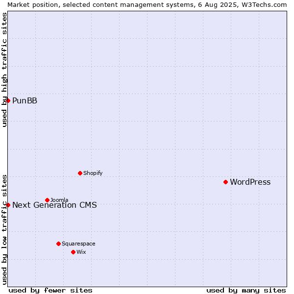 Market position of WordPress vs. PunBB vs. Next Generation CMS