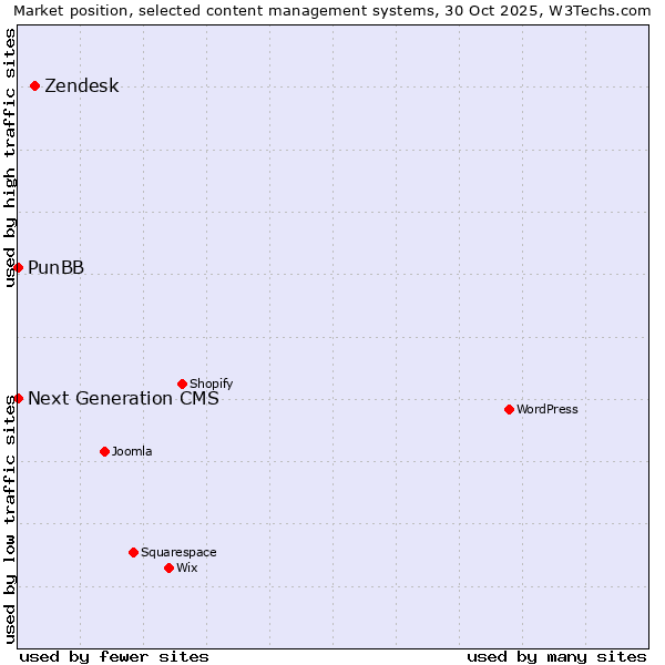 Market position of Zendesk vs. PunBB vs. Next Generation CMS