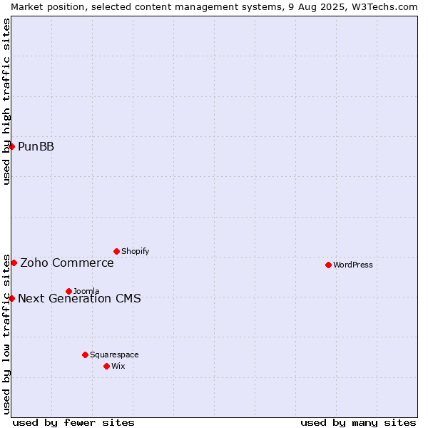 Market position of Zoho Commerce vs. PunBB vs. Next Generation CMS