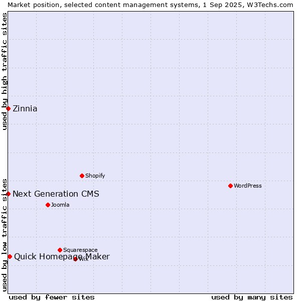 Market position of Quick Homepage Maker vs. Zinnia vs. Next Generation CMS