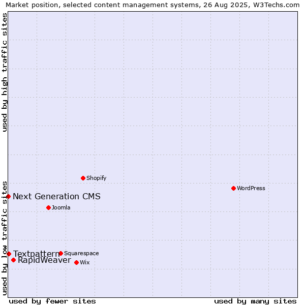 Market position of RapidWeaver vs. Textpattern vs. Next Generation CMS