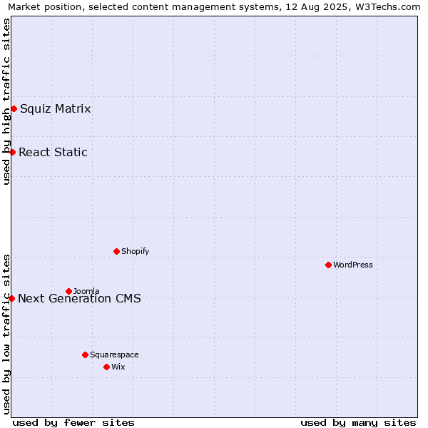 Market position of Squiz Matrix vs. React Static vs. Next Generation CMS
