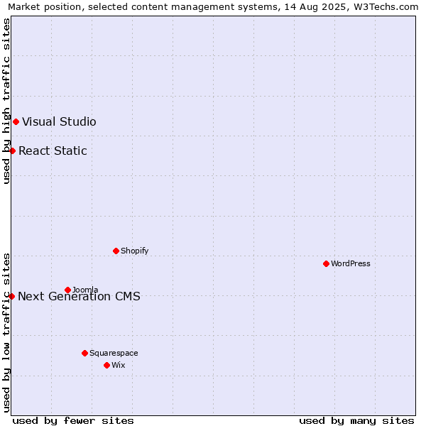 Market position of Visual Studio vs. React Static vs. Next Generation CMS